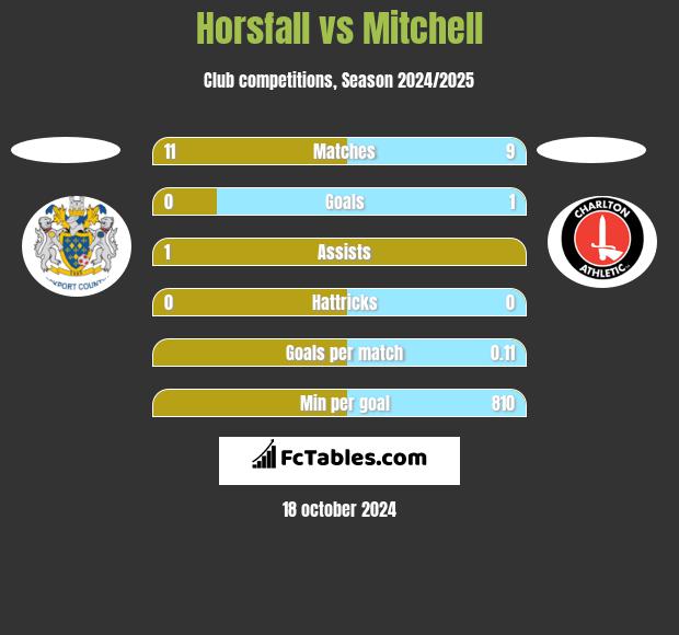 Horsfall vs Mitchell h2h player stats