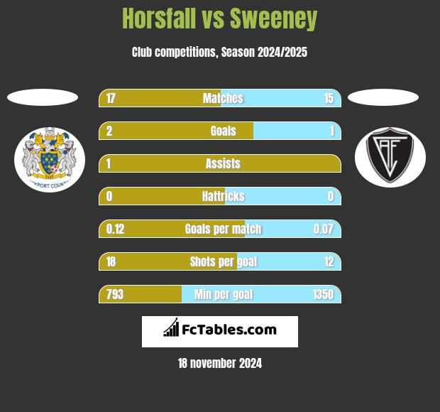 Horsfall vs Sweeney h2h player stats