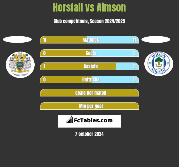 Horsfall vs Aimson h2h player stats