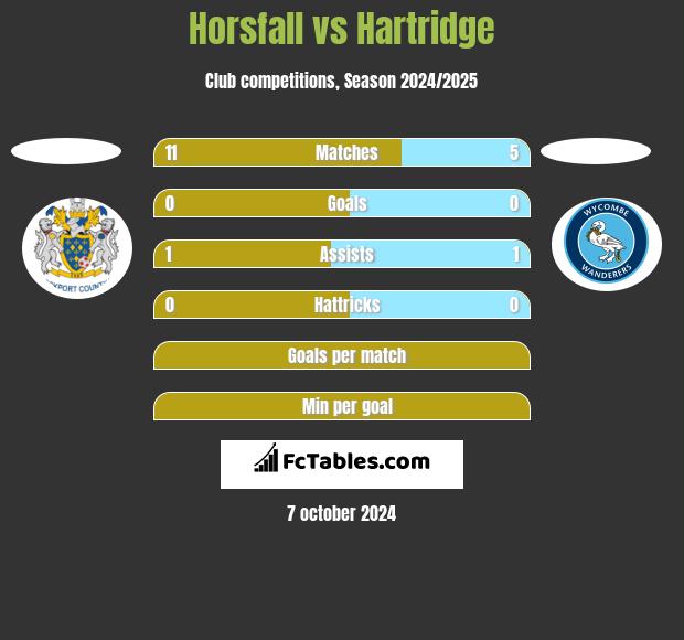 Horsfall vs Hartridge h2h player stats