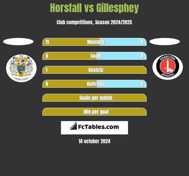 Horsfall vs Gillesphey h2h player stats