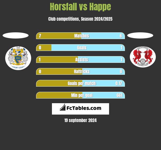 Horsfall vs Happe h2h player stats