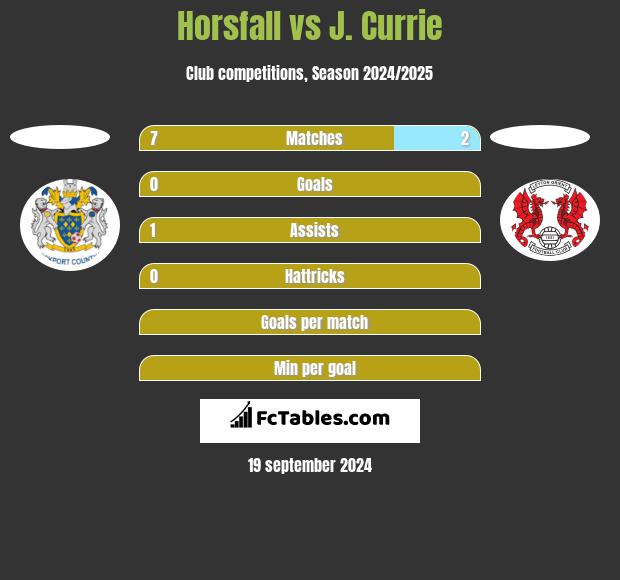 Horsfall vs J. Currie h2h player stats