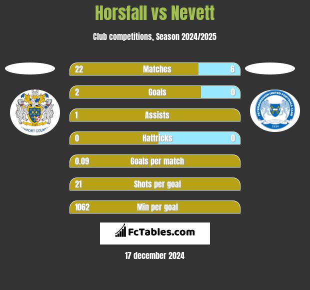 Horsfall vs Nevett h2h player stats