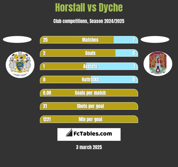 Horsfall vs Dyche h2h player stats