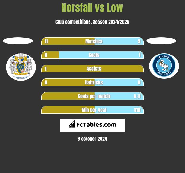 Horsfall vs Low h2h player stats