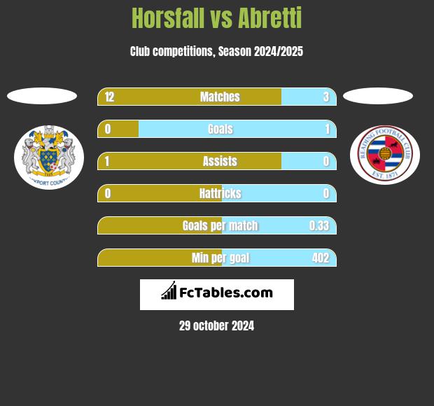 Horsfall vs Abretti h2h player stats