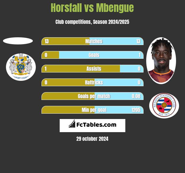 Horsfall vs Mbengue h2h player stats