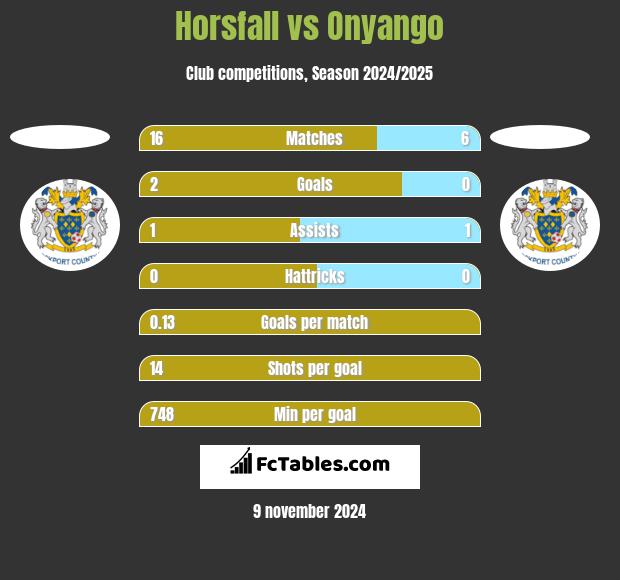 Horsfall vs Onyango h2h player stats