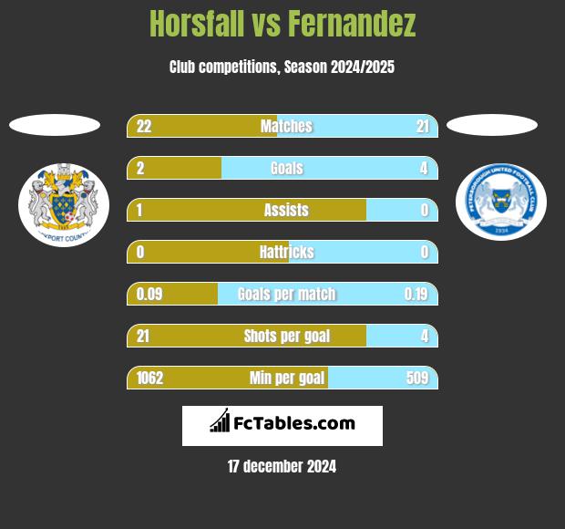 Horsfall vs Fernandez h2h player stats