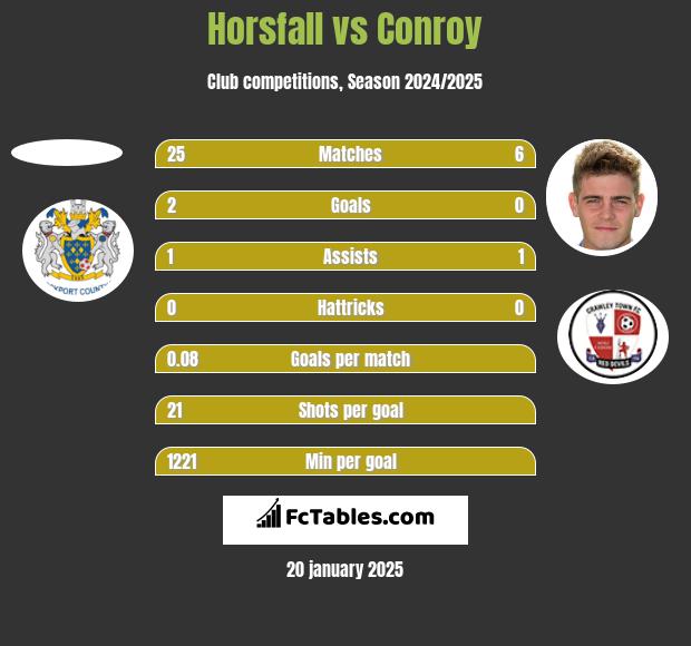 Horsfall vs Conroy h2h player stats