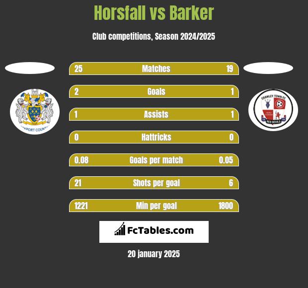 Horsfall vs Barker h2h player stats