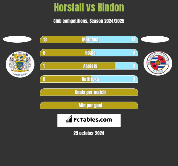 Horsfall vs Bindon h2h player stats