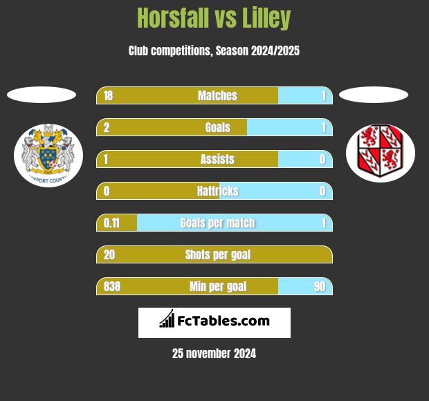 Horsfall vs Lilley h2h player stats