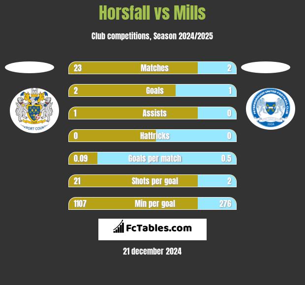 Horsfall vs Mills h2h player stats