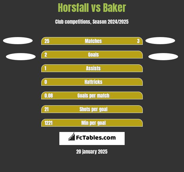 Horsfall vs Baker h2h player stats