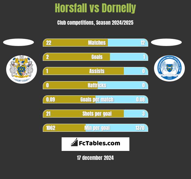 Horsfall vs Dornelly h2h player stats