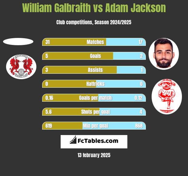 William Galbraith vs Adam Jackson h2h player stats