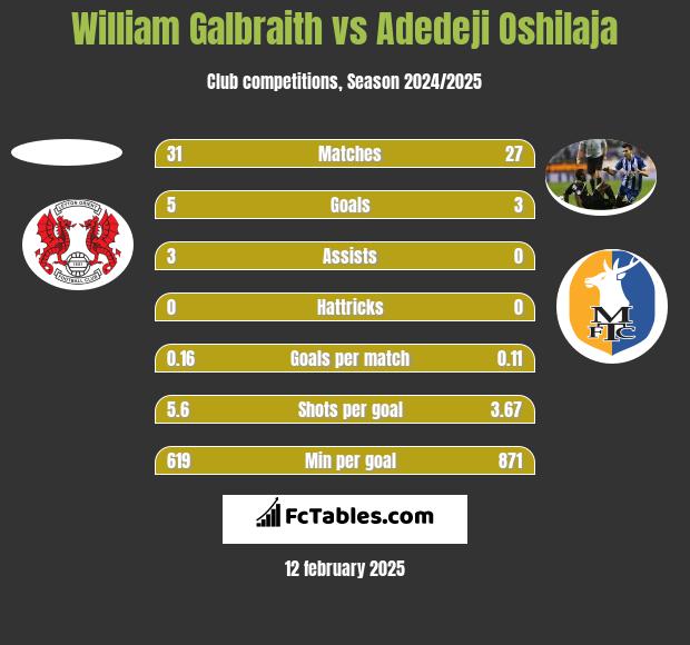 William Galbraith vs Adedeji Oshilaja h2h player stats