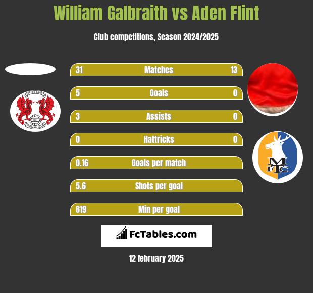 William Galbraith vs Aden Flint h2h player stats