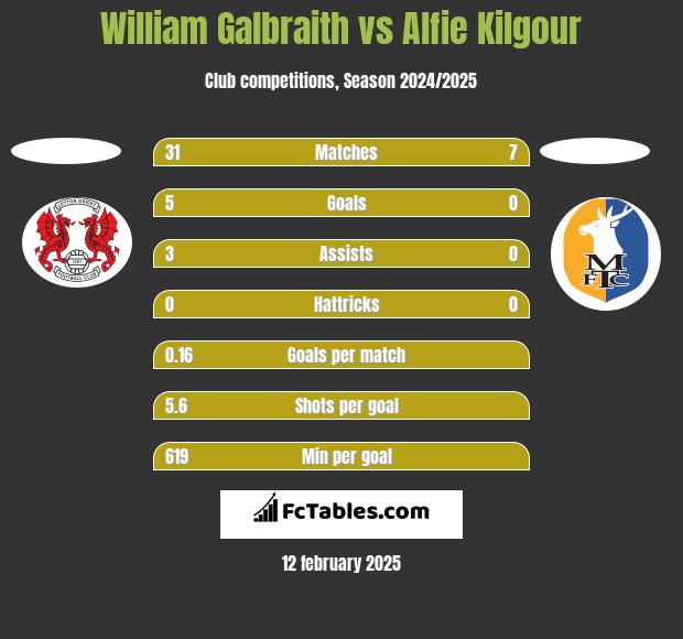 William Galbraith vs Alfie Kilgour h2h player stats