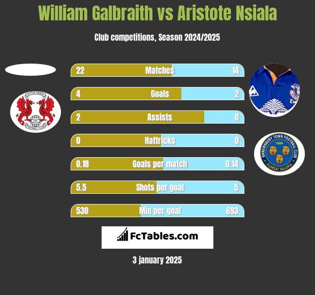 William Galbraith vs Aristote Nsiala h2h player stats