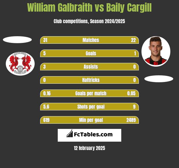 William Galbraith vs Baily Cargill h2h player stats