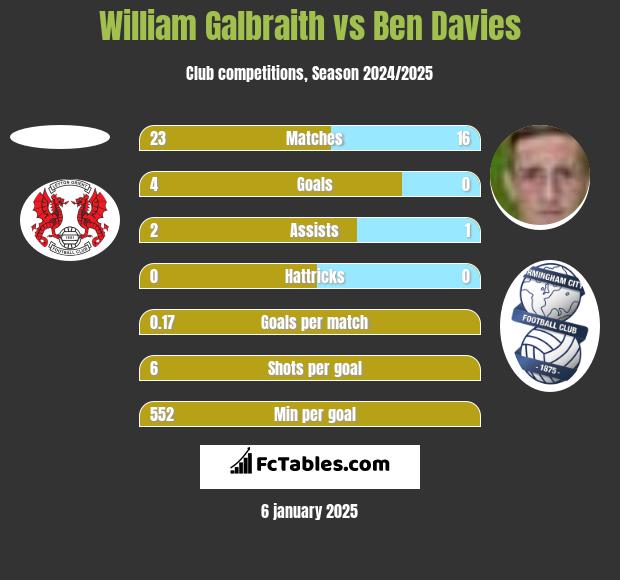 William Galbraith vs Ben Davies h2h player stats