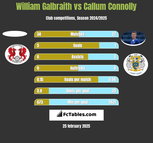 William Galbraith vs Callum Connolly h2h player stats