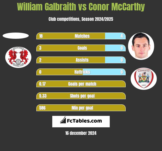 William Galbraith vs Conor McCarthy h2h player stats