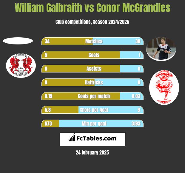 William Galbraith vs Conor McGrandles h2h player stats