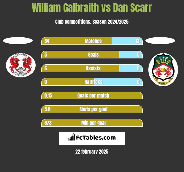 William Galbraith vs Dan Scarr h2h player stats