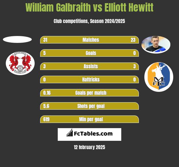 William Galbraith vs Elliott Hewitt h2h player stats