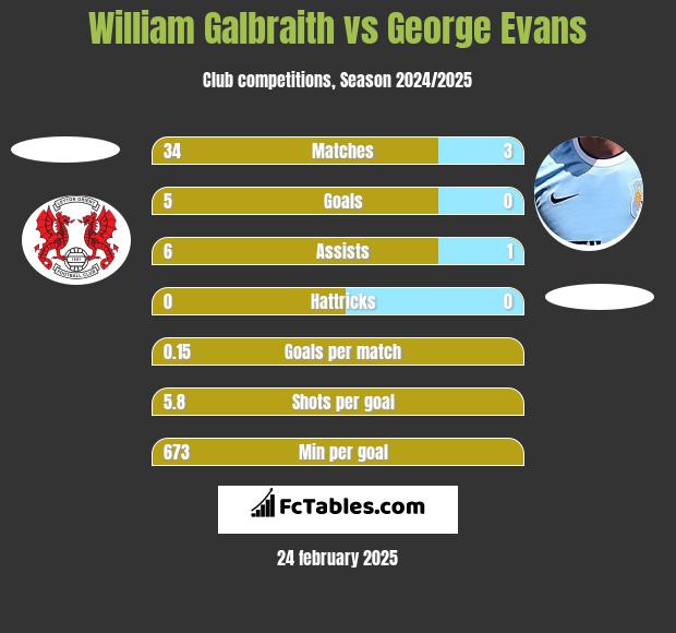 William Galbraith vs George Evans h2h player stats