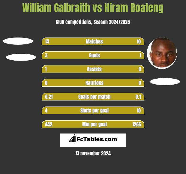 William Galbraith vs Hiram Boateng h2h player stats