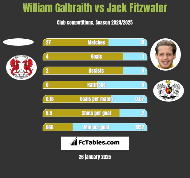 William Galbraith vs Jack Fitzwater h2h player stats