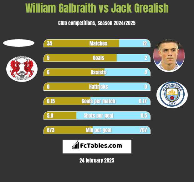 William Galbraith vs Jack Grealish h2h player stats