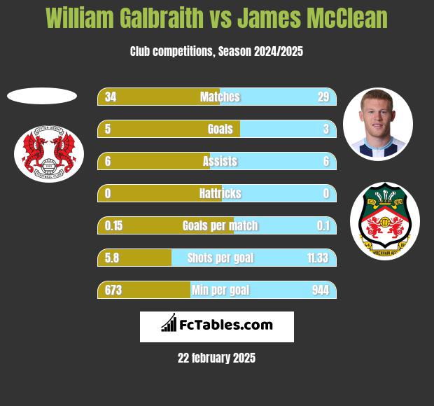 William Galbraith vs James McClean h2h player stats