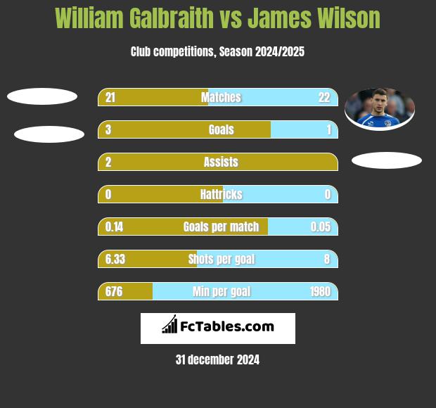 William Galbraith vs James Wilson h2h player stats