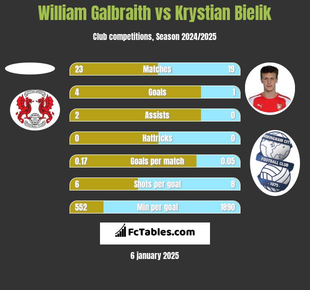 William Galbraith vs Krystian Bielik h2h player stats