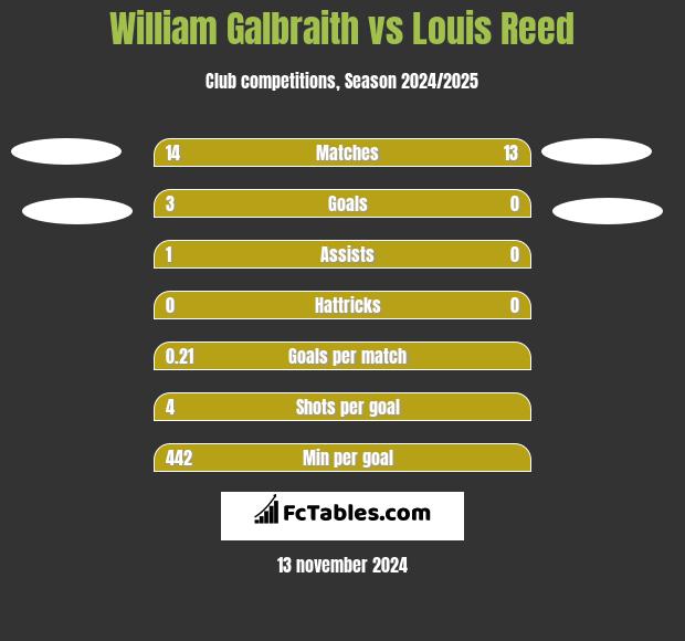 William Galbraith vs Louis Reed h2h player stats