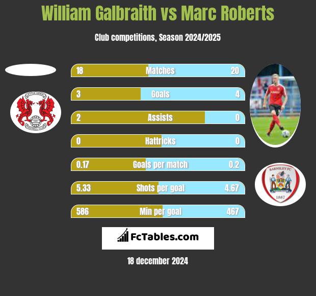 William Galbraith vs Marc Roberts h2h player stats