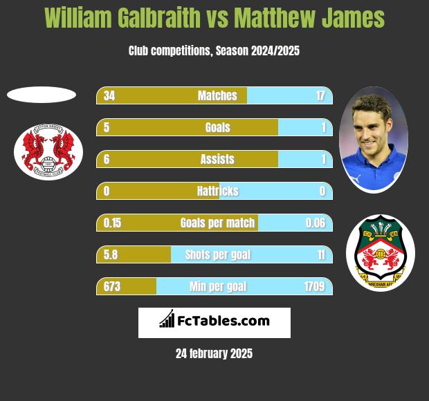 William Galbraith vs Matthew James h2h player stats