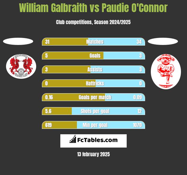 William Galbraith vs Paudie O'Connor h2h player stats