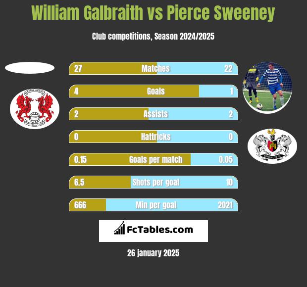 William Galbraith vs Pierce Sweeney h2h player stats