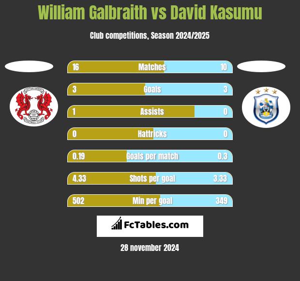 William Galbraith vs David Kasumu h2h player stats