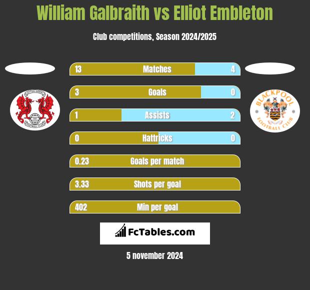 William Galbraith vs Elliot Embleton h2h player stats