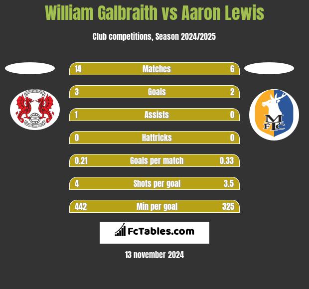 William Galbraith vs Aaron Lewis h2h player stats