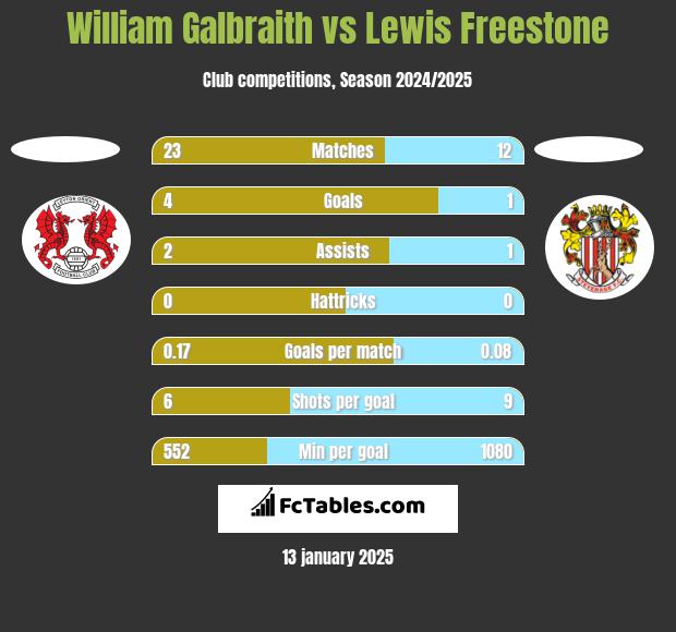 William Galbraith vs Lewis Freestone h2h player stats