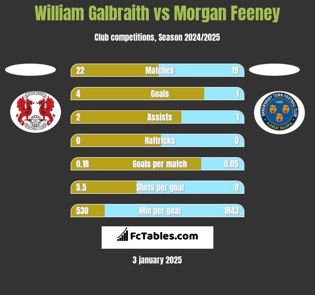 William Galbraith vs Morgan Feeney h2h player stats